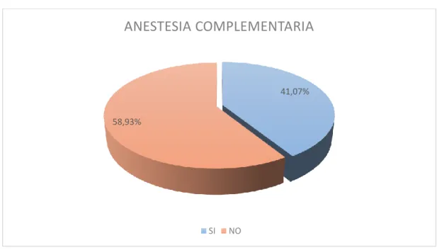 Tabla 3  Aplicación de anestesia complementaria según el tipo de anestésico  ANESTESIA 