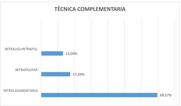 Figura 4 Aplicación de la técnica anestésica complementaria 