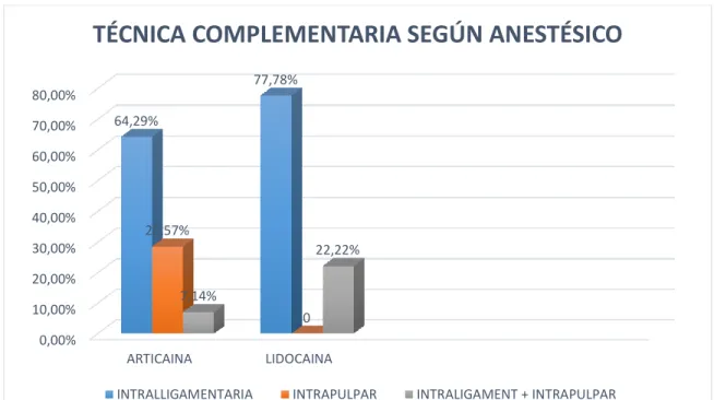 Figura 5  Aplicación de la técnica complementaria según el tipo de anestésico 