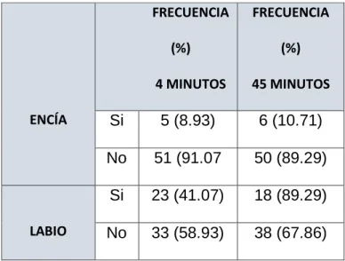 Tabla 5  Tiempo de duración del efecto anestésico en los tejidos blandos 