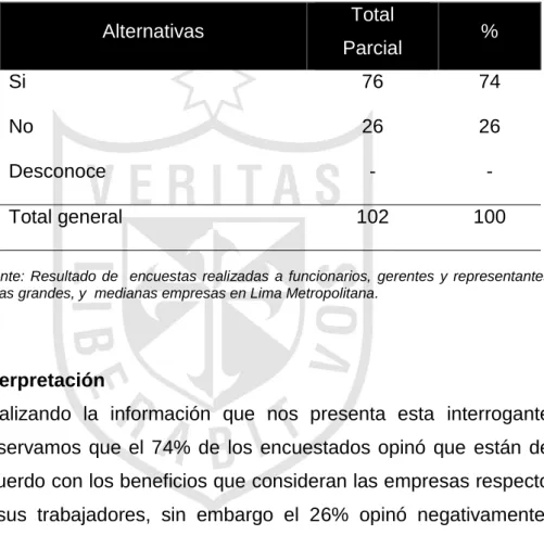 Tabla N° 9  Alternativas  Total  Parcial  %  Si  76  74  No  26  26  Desconoce  -  -  Total general  102  100 