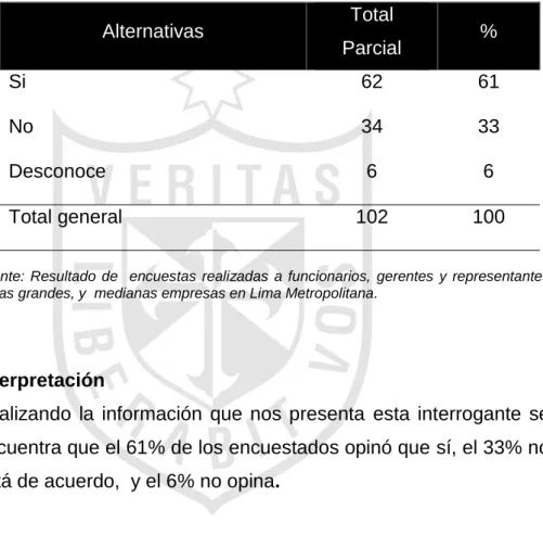 Tabla N° 10  Alternativas  Total  Parcial  %  Si  62  61  No  34  33  Desconoce  6  6  Total general  102  100 