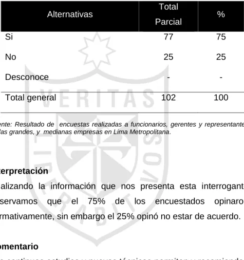 Tabla N° 11  Alternativas  Total  Parcial  %  Si  77  75  No  25  25  Desconoce  -  -  Total general  102  100 