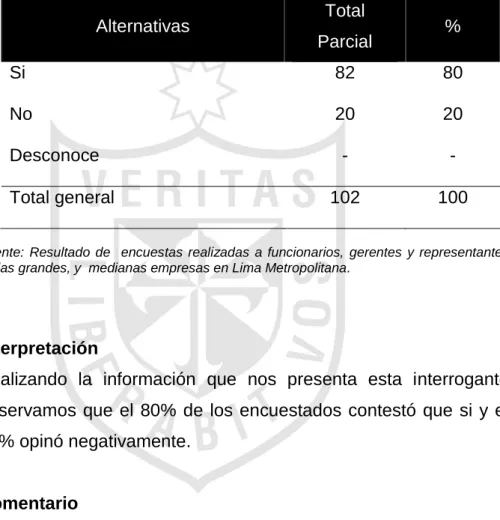 Tabla N° 14  Alternativas  Total  Parcial  %  Si  82  80  No  20  20  Desconoce  -  -  Total general  102  100 