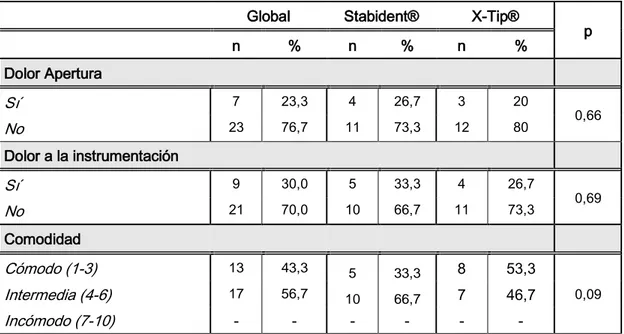 Tabla  4.  Características  generales  y  por  grupo  de  acuerdo  a  la  cantidad  anestésica utilizada y la percepción del dolor en los pacientes  