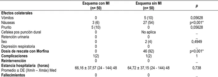 Tabla 4. Comparación del perfil de seguridad de los esquemas. 