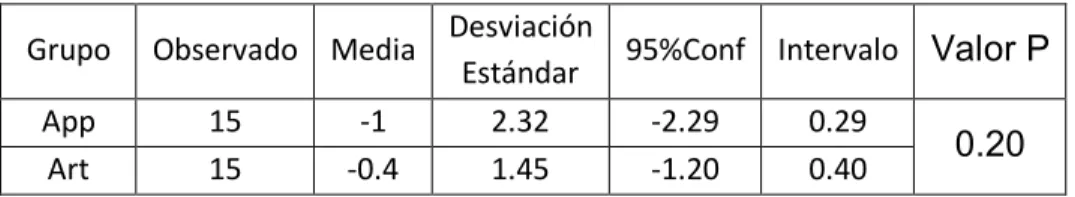 Tabla 6. Comparación de nivel de conocimiento sobre  cáncer oral de la muestra  estudiada, después de la  intervención educativa: Aplicación móvil Vs Artículo  científico