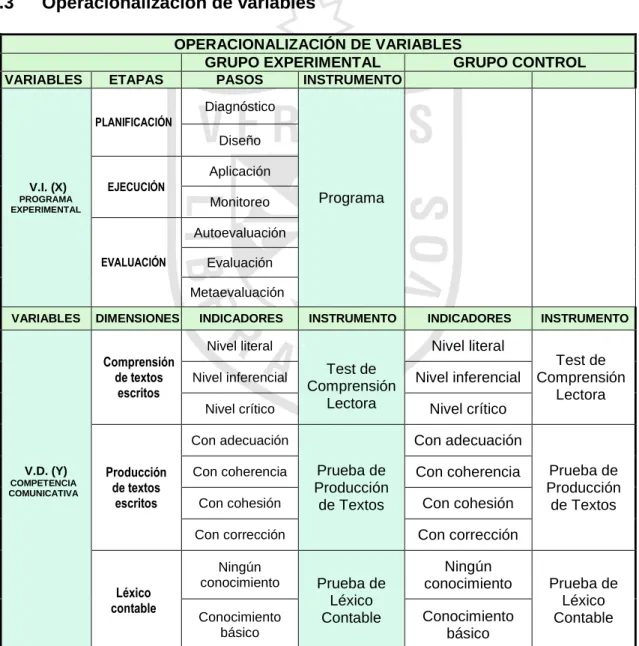 Figura 7. Operacionalización de variables 