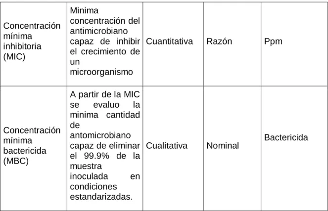 Tabla 1.Operacionalización de variables. 