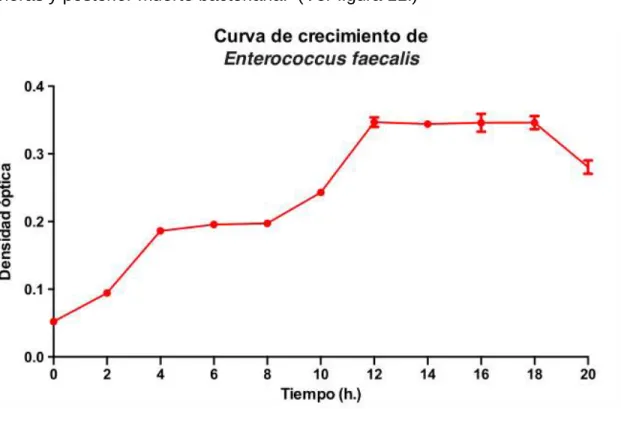 Figura 11. Curva de crecimiento de E. faecalis (ATCC 29212 ®™). 