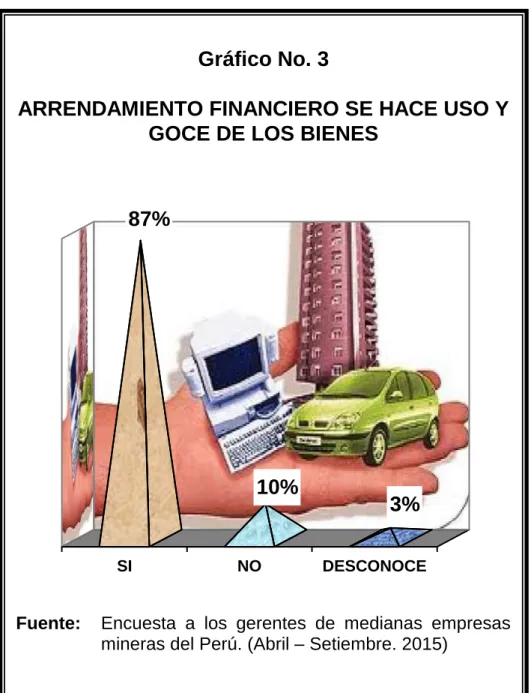 Gráfico No. 3 