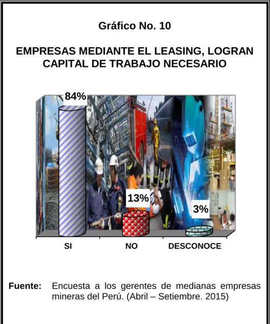 Gráfico No. 10 