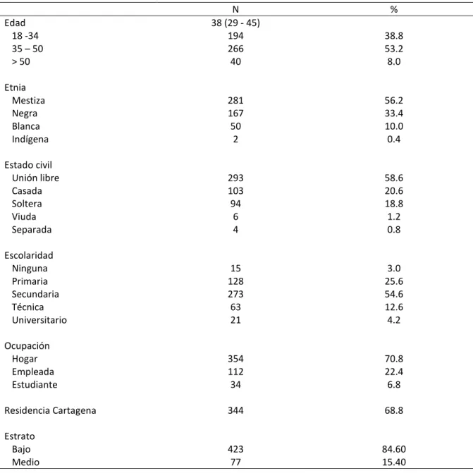 Tabla  1.  Características  sociodemográficas  de  las  pacientes  sometidas  a  procedimientos  laparoscópicos ginecológicos programados 