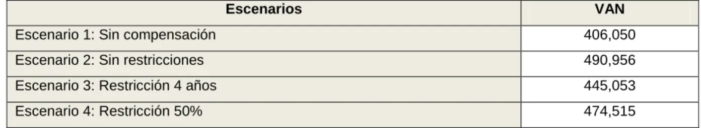 Cuadro  N° 4:   Comparativo del  VAN  
