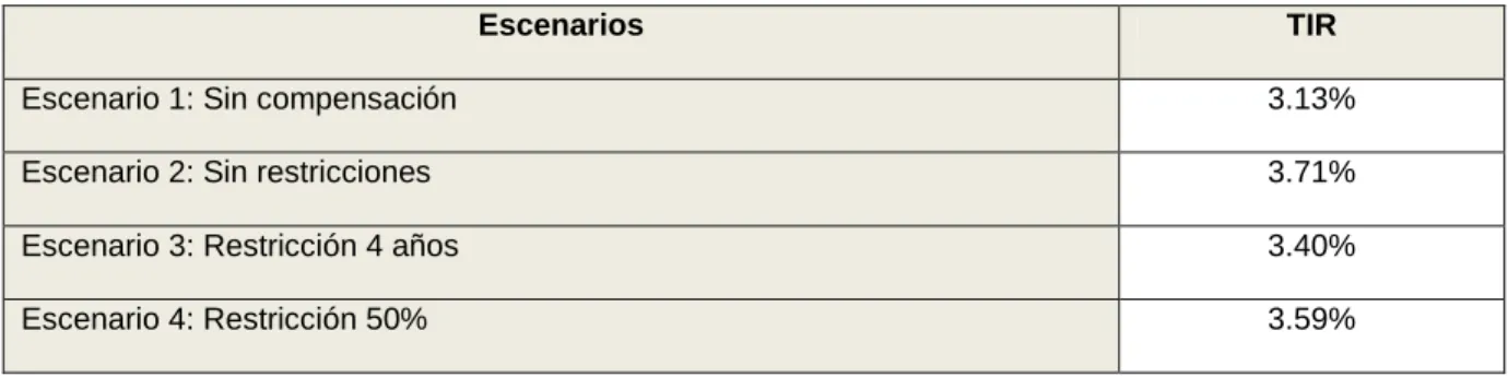 Cuadro  N° 6:   Comparativo de la TIR  