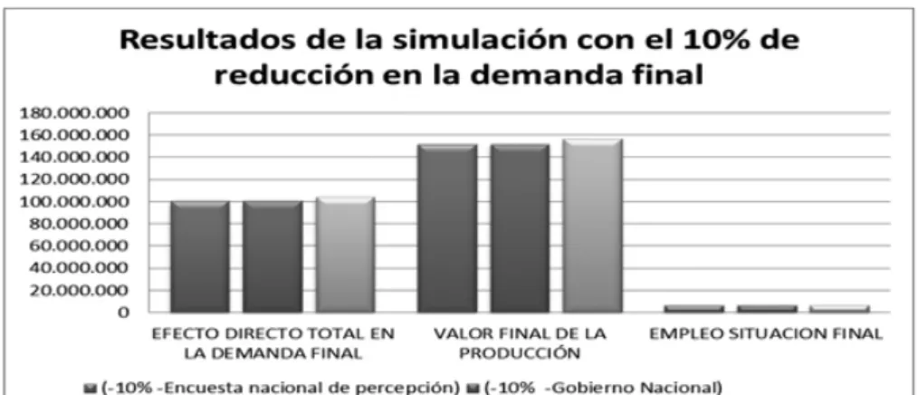Gráfico 2: Resultados de la simulación con el 10% de reducción en la demanda final.