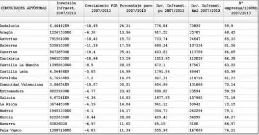 Tabla 1 Datos CCAA 2007-2013.