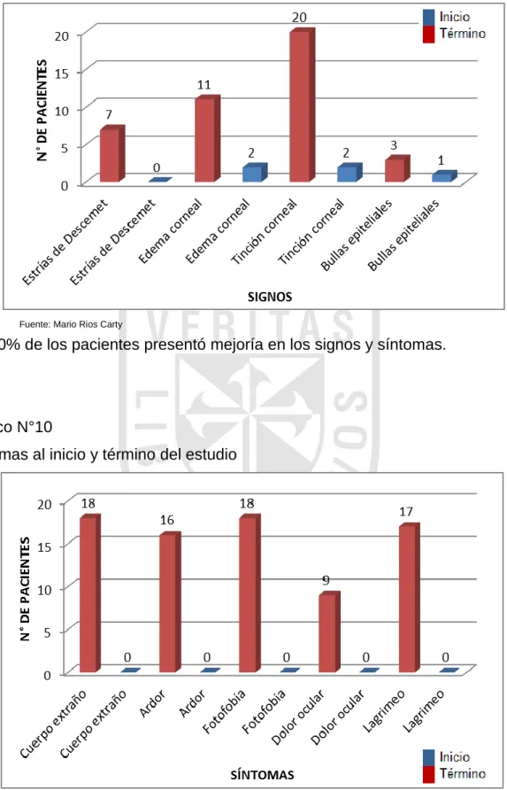 Gráfico N°9 
