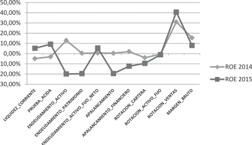 Figura 1. Coeficientes de Correlación de los indicadores financieros  con el ROA en los años 2014 y 2015.