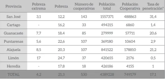 Tabla 8: Pobreza por provincias en relación al número de cooperativas en Costa Rica  (2009).