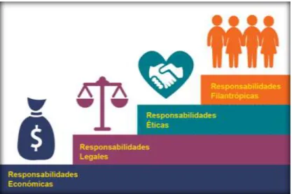 Figura 1.  Teoría de la Pirámide. 