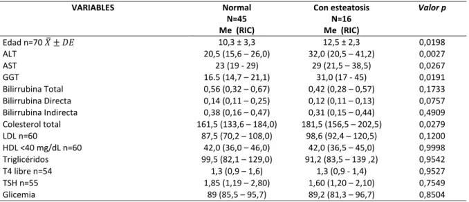 Tabla 3. Comparación de características entre los niños con y sin HGNA