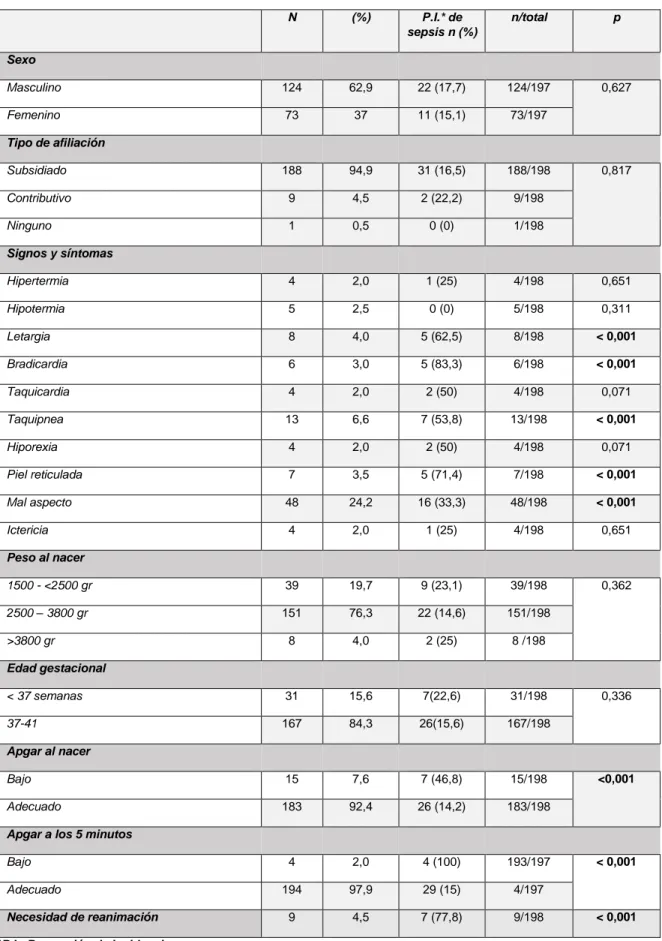 Tabla Nº 1. Información demográfica y Clínica del Recién nacido 