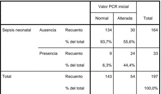 Tabla Nº 4. SEPSIS VS. PCR INICIAL 