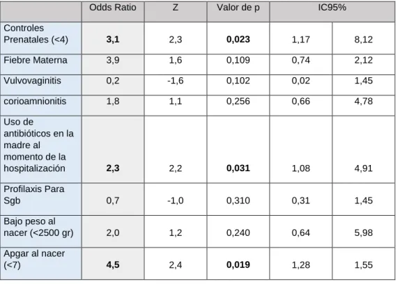 Tabla Nº 7. ANALISIS MULTIVARIDO 