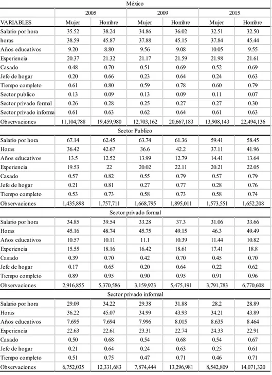 Cuadro 1.México. Características promedio por sexo, general y sectores  (público, privado formal e informal), 2005, 2009 y 2015.