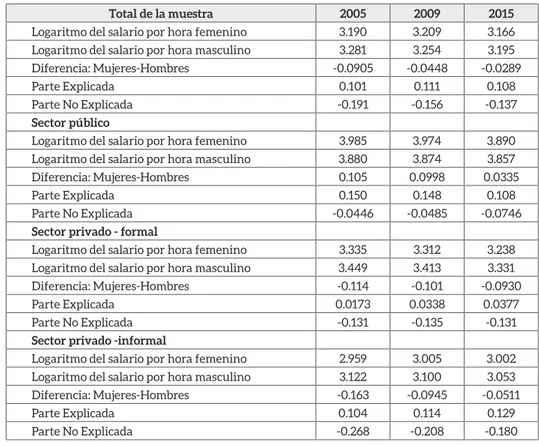 Cuadro 2. México. Desigualdad salarial y su descomposición explicada y no explicada  por sectores (público, privado formal e informal), 2005, 2009 y 2015