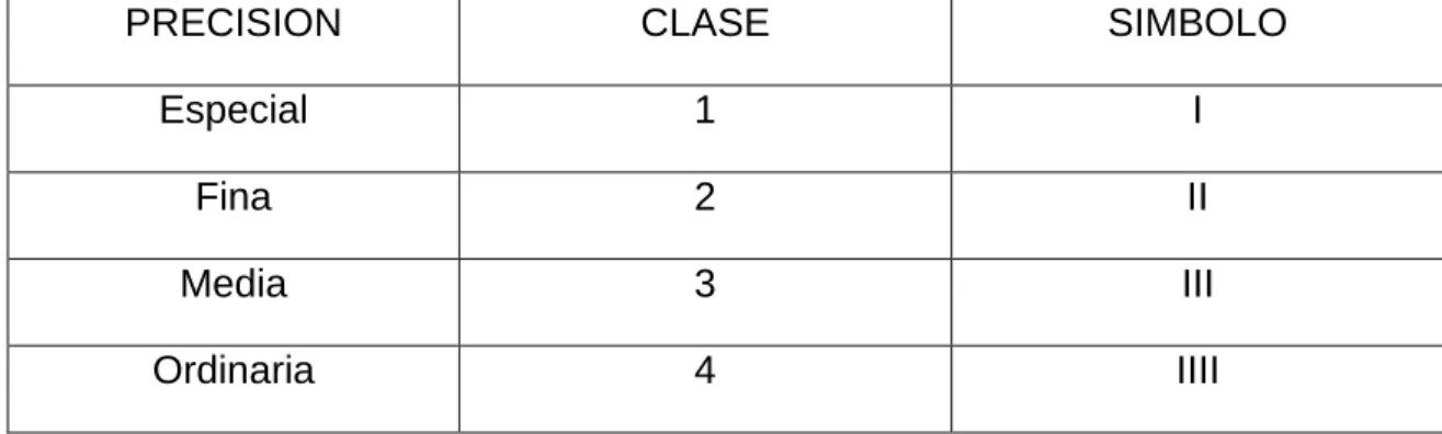 Tabla 2. Clases de precisión de pesaje 