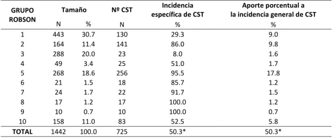 Tabla 3. Distribución de pacientes según grupos Robson en la CMRC en 2016 