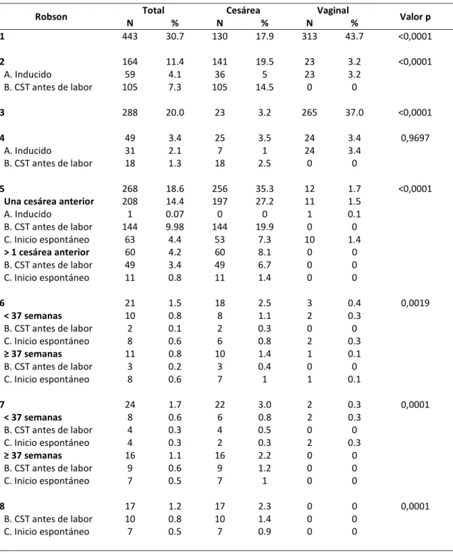 Tabla 4. Distribución porcentual de los grupos de Robson, estratificado por vía del parto e inicio de  Trabajo de Parto 