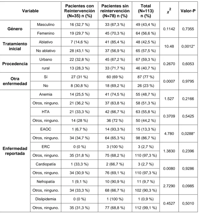 Tabla  2.  Variables  asociadas  con  la  frecuencia  de  reintervención  en  el  tratamiento del pie diabético 