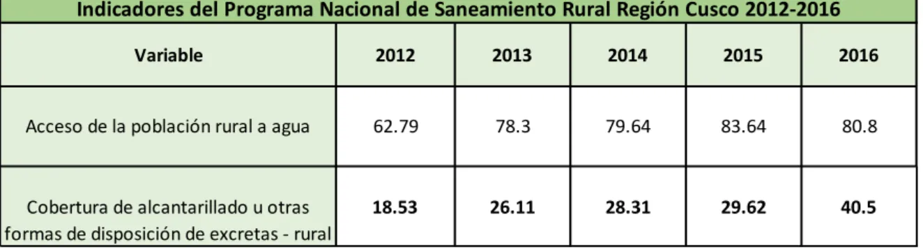 Tabla 3 - Indicadores del Programa Nacional de Saneamiento Rural Región Cusco 2012-2016 