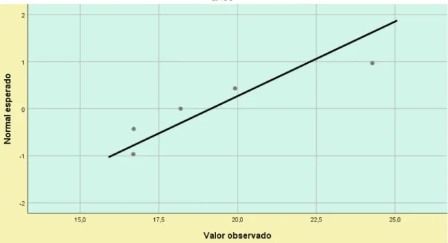 Gráfico 3 - Prueba Q-Q normal del indicador, prevalencia de desnutrición crónica en menores de 5  años  