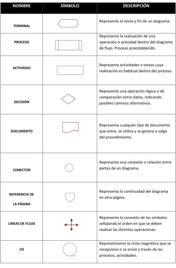 Tabla N°2 –Símbolos para la utilización del diagrama de flujo 