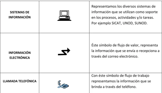 Tabla N°3 –Formato para la elaboración de los procedimientos 
