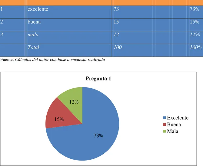 Tabla 12. Encuesta primera pregunta   