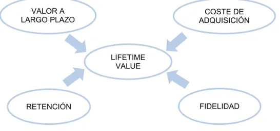 Figura 2. Cálculo de Lifetime Value  Elaboración: Propia 