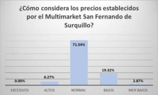 Gráfico 3. Índice de Precios 