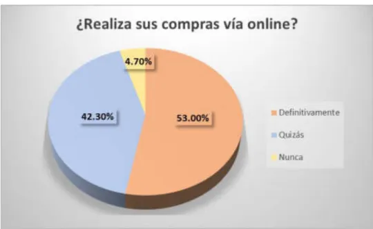 Gráfico 6. Precio de Venta Online 