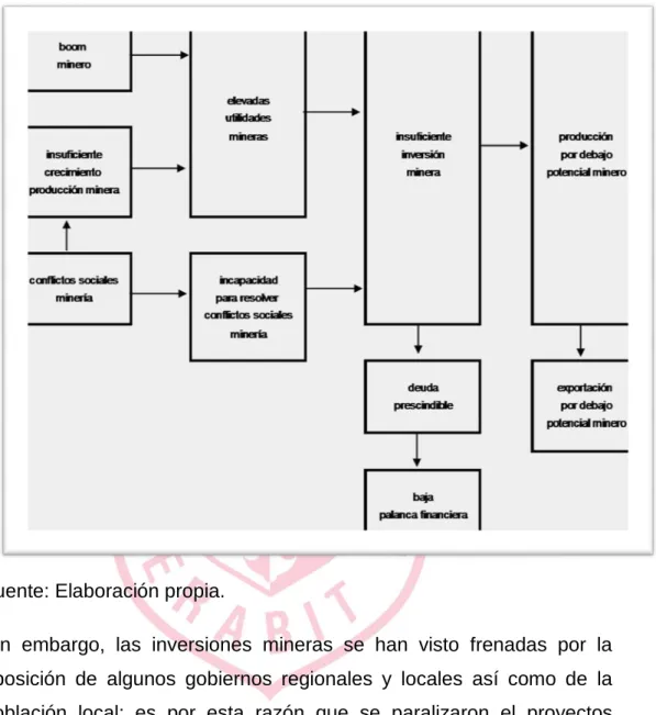Gráfico  N°10 