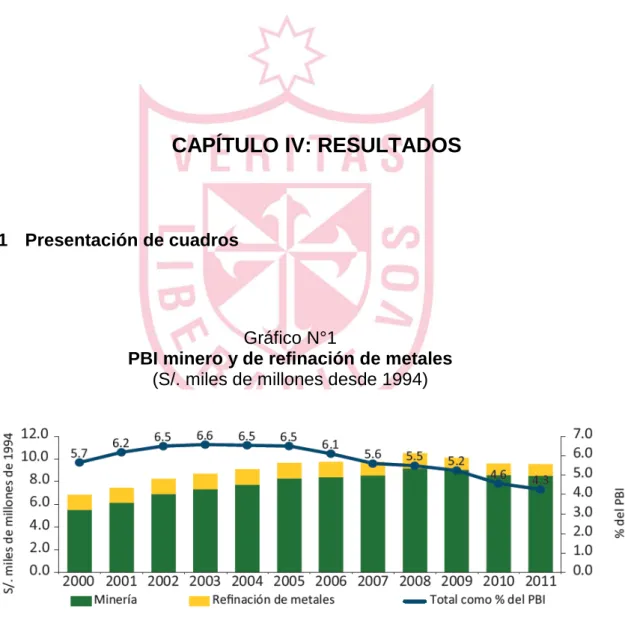 Gráfico N°1 