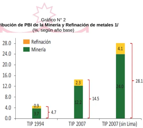 Gráfico N° 2 