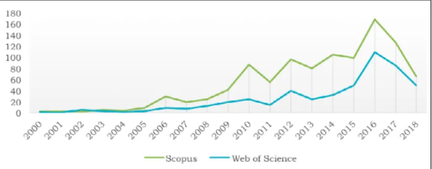 figura 1. publicaciones sobre emprendimiento social  indizadas en scopus y Web of science