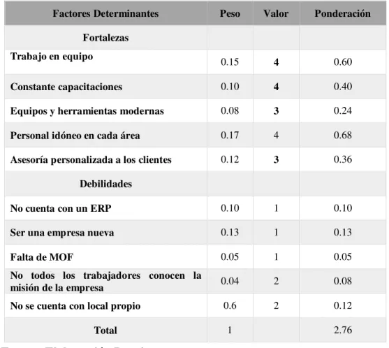 Tabla 6: Factores Internos 