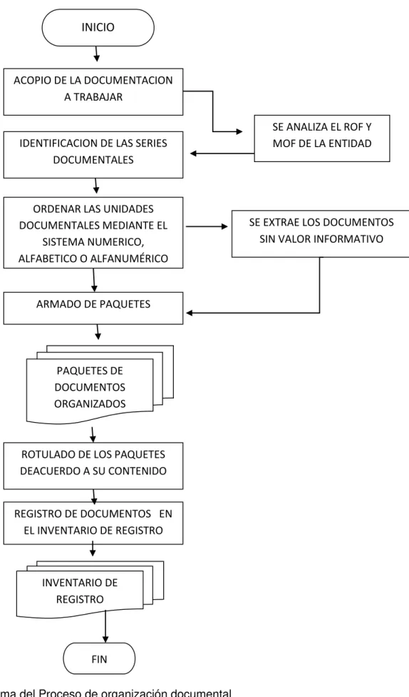 Figura 3: Diagrama del Proceso de organización documental  Fuente: Archivo General de la Nación - AGN 