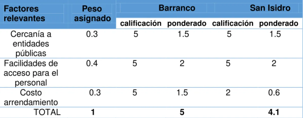 Tabla 15: Evaluación de localización  Factores 